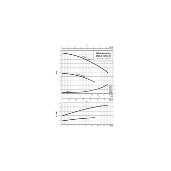 Pompa obiegowa WILO VeroLine-IPH-W 32/125-0,75/2-IE3 typu in-line z silnikiem znormalizowanym 50 Hz, moc silnika 0.75kW 1.63 A 2800 obr/min, wlot Kołnierz DN 32