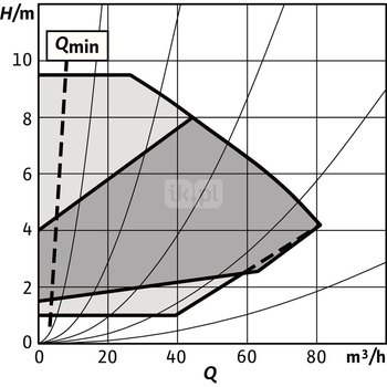 Pompa obiegowa WILO Stratos GIGA 2.0-I 100/1-9/1,5-R1-S1 typu in-line z silnikiem znormalizowanym 50/60 Hz, moc silnika 1.4kW 2.6 A 1800 obr/min, wlot Kołnierz DN 100