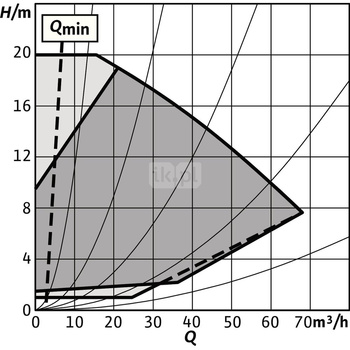 Pompa obiegowa WILO Stratos GIGA 2.0-I 80/1-20/2,2-R1 typu in-line z silnikiem znormalizowanym 50/60 Hz, moc silnika 2.2kW 3.8 A 2840 obr/min, wlot Kołnierz DN 80