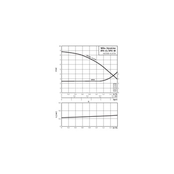 Pompa obiegowa WILO VeroLine-IPH-W 20/160-0,37/4 typu in-line z silnikiem znormalizowanym 50 Hz, moc silnika 0.37kW 1.12 A 1425 obr/min, wlot Kołnierz