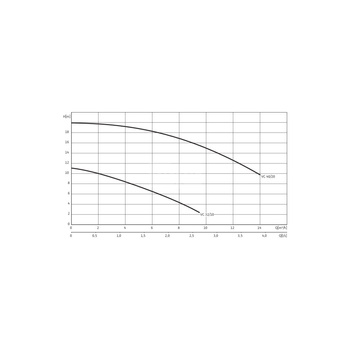 Pompa zanurzeniowa pionowa WILO Drain VC 32/10 DM żeliwo 50 Hz moc (P2)0.37 kW prędkość obrotowa2900 obr/min