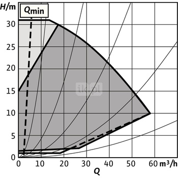 Pompa obiegowa WILO Stratos GIGA 2.0-I 65/1-31/3,0-S1 typu in-line z silnikiem znormalizowanym 50/60 Hz, moc silnika 2.9kW 4.9 A 4170 obr/min, wlot Kołnierz DN 65