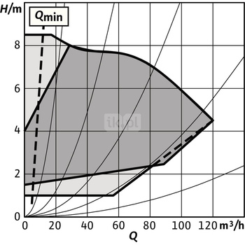 Pompa obiegowa WILO Stratos GIGA 2.0-I 100/1-8/2,2-S1 typu in-line z silnikiem znormalizowanym 50/60 Hz, moc silnika 2.1kW 3.6 A 1440 obr/min, wlot Kołnierz DN 100