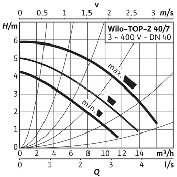 Pompa obiegowa WILO TOP-Z 40/7 DM PN6/10 RG, 2900 obr/min 3 x 400 V 50 Hz, PN 10/10bar