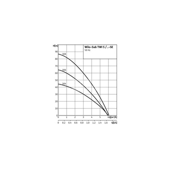 Pompa głębinowa 3-fazowa WILO Sub TWI 5-SE-306DM częstotliwość 50 Hz, moc 0.75 kW 2.3 A, prędkość obrotowa 2810 obr/min