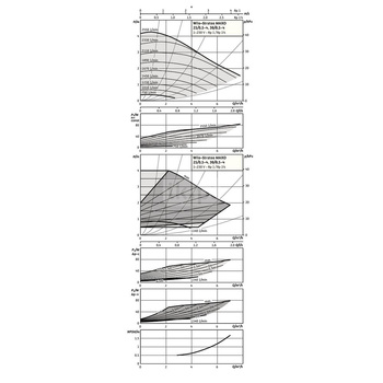 Pompa obiegowa WILO Stratos MAXO 25/0,5-4 PN16 1 x 230 V 50/60 Hz, PN 16/16bar
