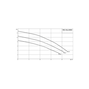 Pompa zanurzeniowa do ścieków WILO Rexa MINI3-V04.09/T05-540/O-5M żeliwo 3 x  400 V, moc 0.66 W 50 Hz, przewód 5 m