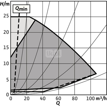 Pompa obiegowa WILO Stratos GIGA 2.0-I 100/1-25/4,0-S1 typu in-line z silnikiem znormalizowanym 50/60 Hz, moc silnika 3.8kW 6.6 A 3000 obr/min, wlot Kołnierz DN 100