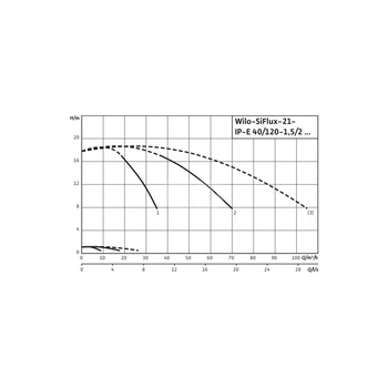 Hydrofor WILO SiFlux-21-IP-E 40/120-1,5/2-SC-10-T4 żeliwo, częstotliwość 50/60 Hz, prędkość 2900 obr/min, max. 10 bar