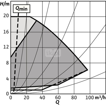 Pompa obiegowa WILO Stratos GIGA 2.0-I 100/1-20/3,0 typu in-line z silnikiem znormalizowanym 50/60 Hz, moc silnika 2.9kW 5.1 A 2970 obr/min, wlot Kołnierz DN 100
