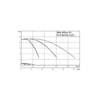 Hydrofor WILO SiFlux-21-IP-E 50/130-2,2/2-SC-10-T4 żeliwo, częstotliwość 50/60 Hz, prędkość 2900 obr/min, max. 10 bar