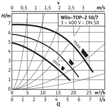 Pompa obiegowa WILO TOP-Z 50/7 DM PN6/10 GG, 2900 obr/min 3 x 400 V 50 Hz, PN 10/10bar