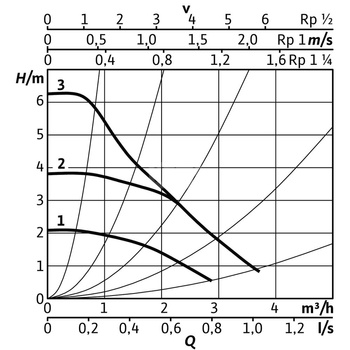 Pompa obiegowa WILO Stratos PICO 15/0,5-6 1 x 230 V 50/60 Hz, PN 10/10bar