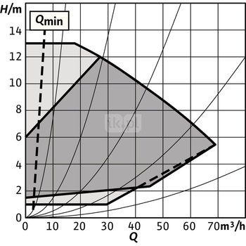 Pompa obiegowa WILO Stratos GIGA 2.0-I 80/1-13/1,5-S1 typu in-line z silnikiem znormalizowanym 50/60 Hz, moc silnika 1.5kW 2.7 A 2100 obr/min, wlot Kołnierz DN 80