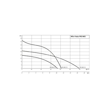 Pompa zanurzeniowa do ścieków WILO Padus PRO M05/T015-540/P aluminium 3 x  400 V, moc 1.81 W 50 Hz
