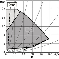 Pompa obiegowa WILO Stratos GIGA 2.0-I 100/1-20/3,0 typu in-line z silnikiem znormalizowanym 50/60 Hz, moc silnika 2.9kW 5.1 A 2970 obr/min, wlot Kołnierz DN 100