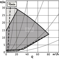 Pompa obiegowa WILO Stratos GIGA 2.0-I 80/1-30/4,0-R1 typu in-line z silnikiem znormalizowanym 50/60 Hz, moc silnika 3.9kW 6.7 A 3460 obr/min, wlot Kołnierz DN 80