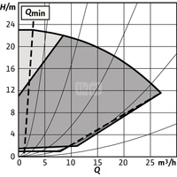 Pompa obiegowa WILO Stratos GIGA 2.0-I 40/1-23/1,5 typu in-line z silnikiem znormalizowanym 50/60 Hz, moc silnika 1.4kW 2.5 A 3450 obr/min, wlot Kołnierz DN 40