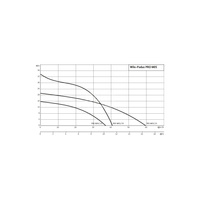 Pompa zanurzeniowa do ścieków WILO Padus PRO M05/T039-540 aluminium 3 x 400 V, moc 4.6 W 50 Hz