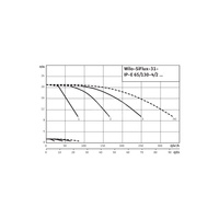 Hydrofor WILO SiFlux-31-IP-E 65/130-4/2-SC-10-T4 żeliwo, częstotliwość 50/60 Hz, prędkość 2900 obr/min, max. 10 bar
