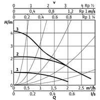 Pompa obiegowa WILO Stratos PICO 30/0,5-4 1 x 230 V 50/60 Hz, PN 10/10bar