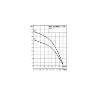 Pompa głębinowa 1-fazowa WILO Sub TWI 5-904EM częstotliwość 50 Hz, moc 1.5 kW 10.1 A, prędkość obrotowa 2810 obr/min