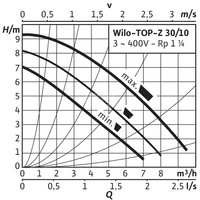 Pompa obiegowa WILO TOP-Z 30/10 DM PN6/10 RG, 2900 obr/min 3 x 400 V 50 Hz, PN 10/10bar
