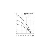 Pompa głębinowa 1-fazowa WILO Sub TWI 5-SE-306EM częstotliwość 50 Hz, moc 0.75 kW 5.6 A, prędkość obrotowa 2810 obr/min