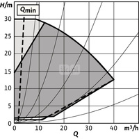 Pompa obiegowa WILO Stratos GIGA 2.0-I 50/1-30/2,2 typu in-line z silnikiem znormalizowanym 50/60 Hz, moc silnika 2.3kW 4 A 4050 obr/min, wlot Kołnierz DN 50